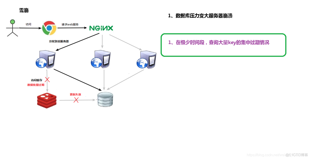 Redis——缓存穿透、缓存击穿、缓存雪崩、分布式锁_数据库_08