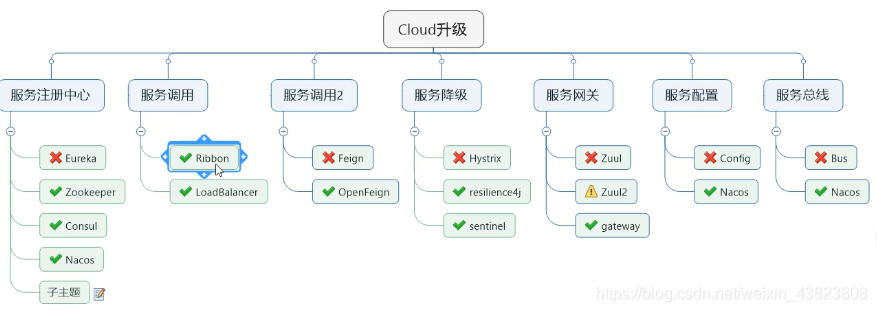 SpringCloud Hoxton——Config服务配置_分布式