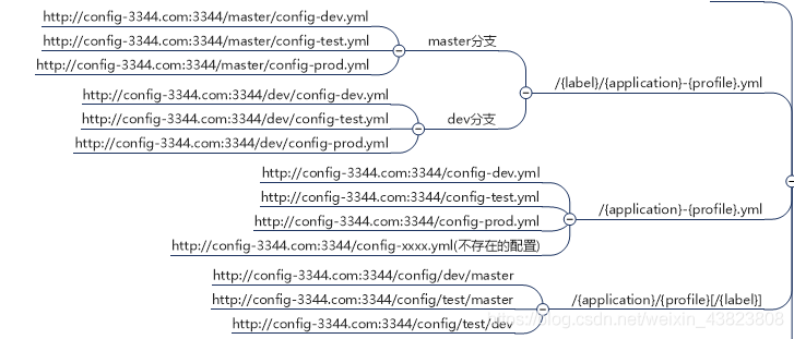 SpringCloud Hoxton——Config服务配置_java_03