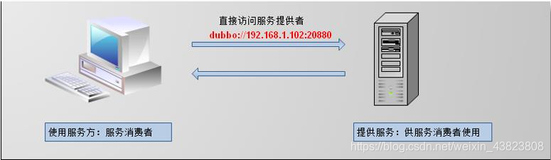 Dubbo——初识RPC、Dubbo框架、使用直连方式实现Dubbo_dubbo_05