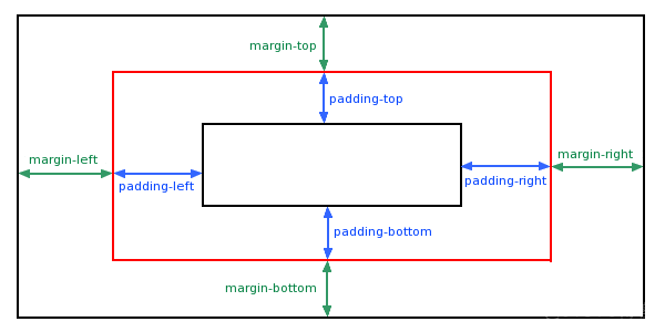 web前端学习（二十）——CSS3外边距属性（margin）及填充属性（padding）的相关设置_边距