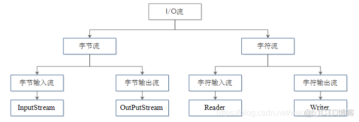 Java——I/O流（一）：字节流（概念理解+应用举例）_释放资源_02