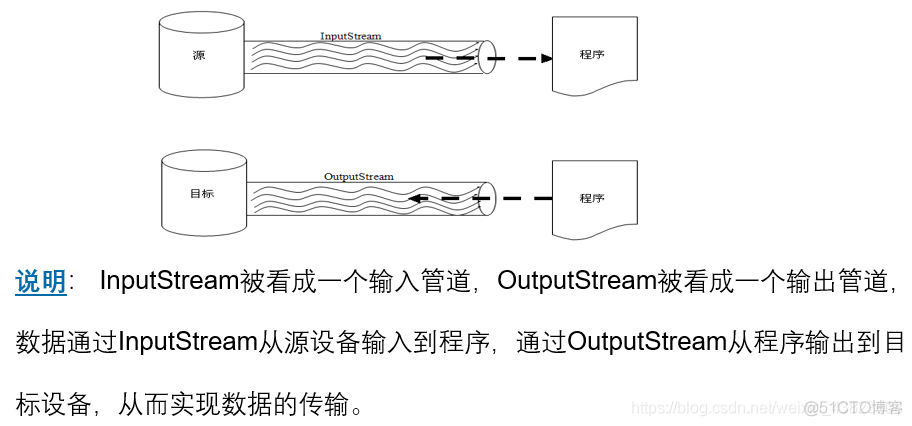 Java——I/O流（一）：字节流（概念理解+应用举例）_System_03