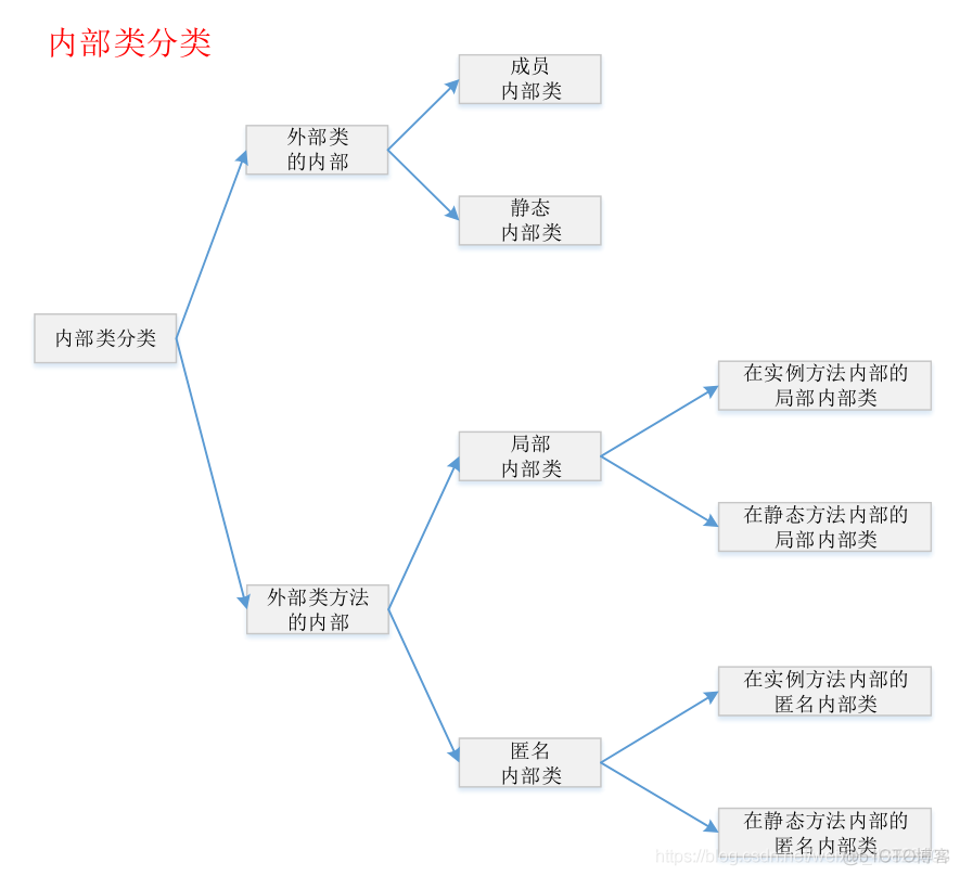 Java——内部类（概念理解+应用举例）_内部类