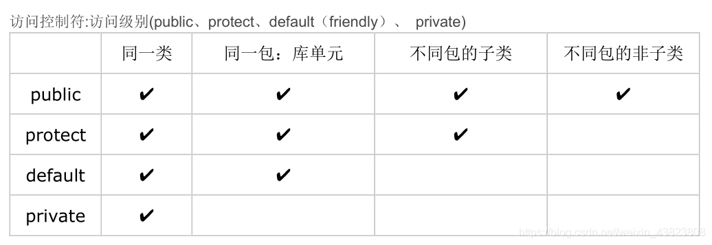 Java——访问控制（概念理解+应用举例）_访问控制