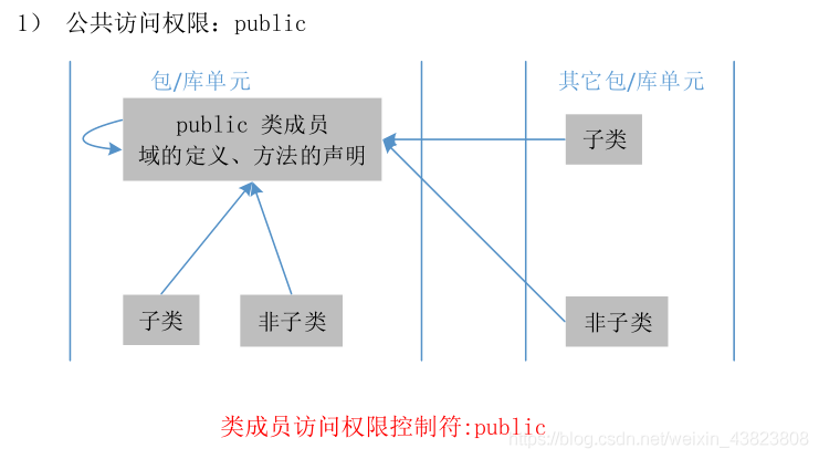 Java——访问控制（概念理解+应用举例）_访问控制_04