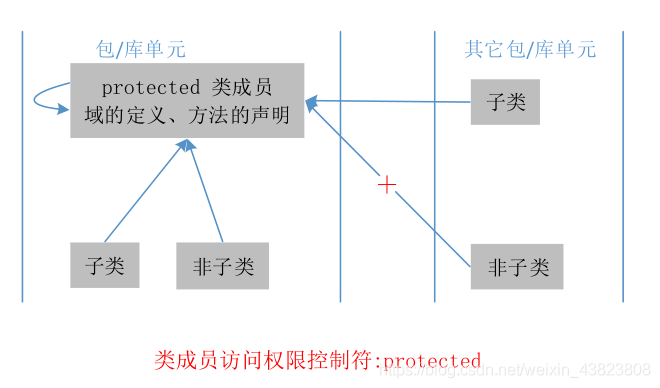 Java——访问控制（概念理解+应用举例）_Test_06