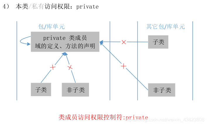 Java——访问控制（概念理解+应用举例）_Test_08