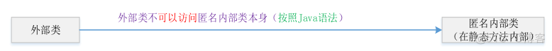 Java——内部类（概念理解+应用举例）_外部类_31