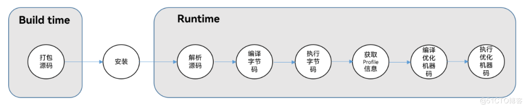 不同设备如何统一语言编程平台高效开发？本文为你揭秘-鸿蒙开发者社区