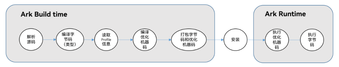 不同设备如何统一语言编程平台高效开发？本文为你揭秘-鸿蒙开发者社区