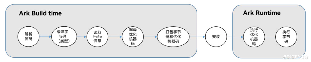 不同设备如何统一语言编程平台高效开发？本文为你揭秘-鸿蒙开发者社区