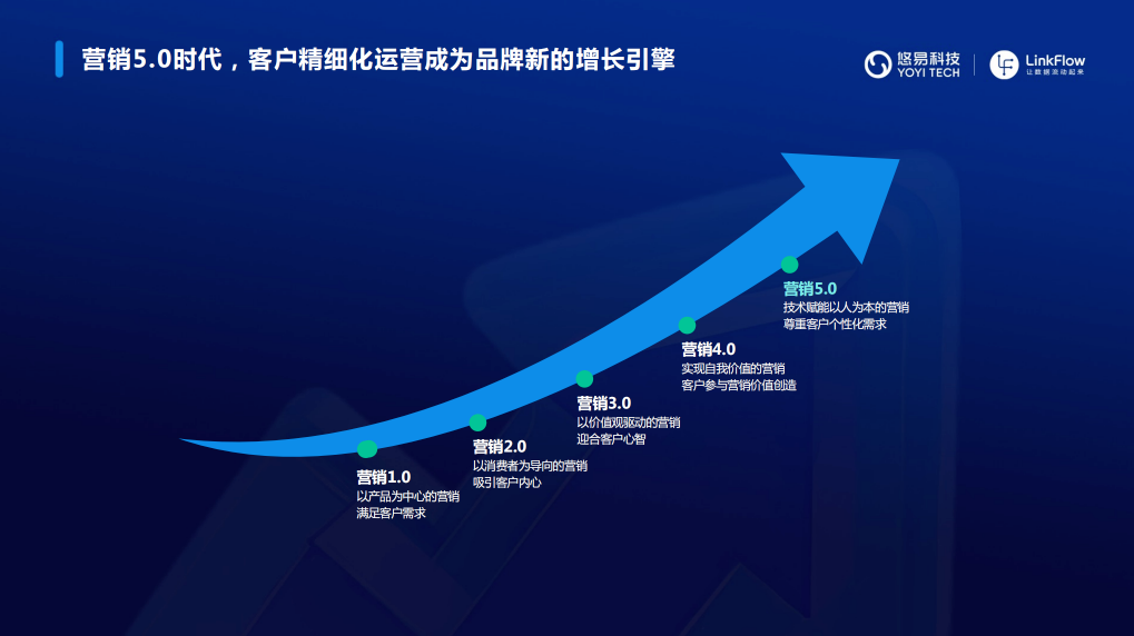 LinkFlow CDP洞察能力升级，结合订单开启营销新趋势_数据