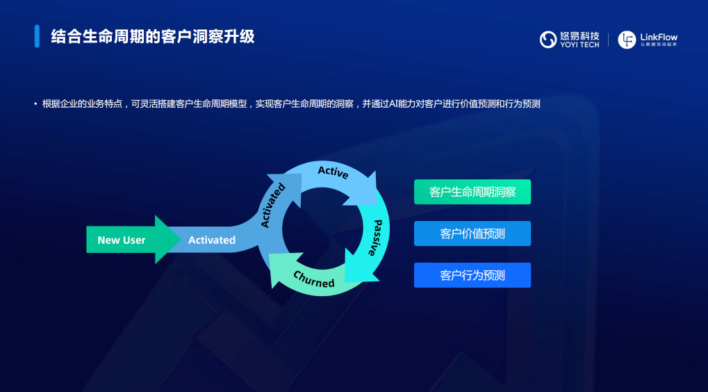 LinkFlow CDP洞察能力升级，结合订单开启营销新趋势_生命周期_03