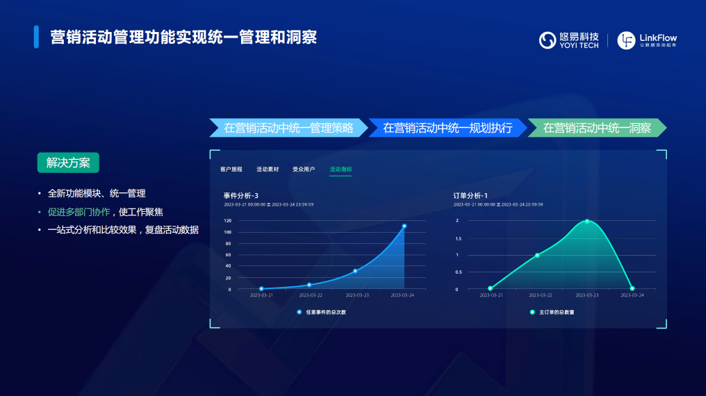 LinkFlow CDP洞察能力升级，结合订单开启营销新趋势_生命周期_04