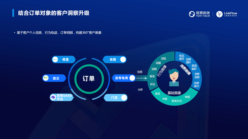 LinkFlow CDP洞察能力升级，结合订单开启营销新趋势_生命周期_02