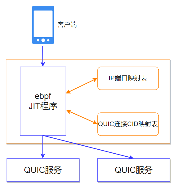 QUIC在京东直播的应用与实践 | 京东云技术团队_QUIC_10