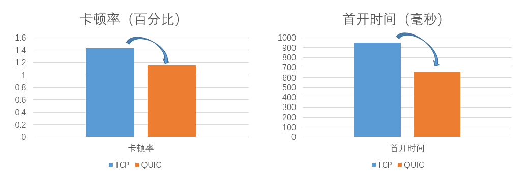 QUIC在京东直播的应用与实践 | 京东云技术团队_直播流_11