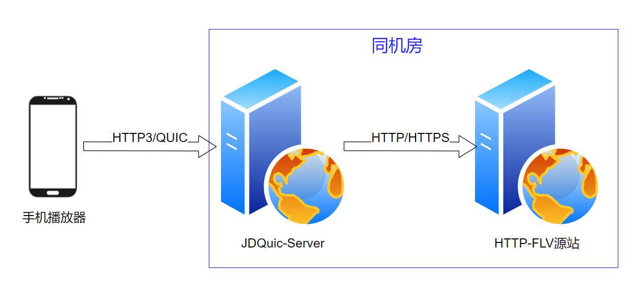 QUIC在京东直播的应用与实践 | 京东云技术团队_服务器_05