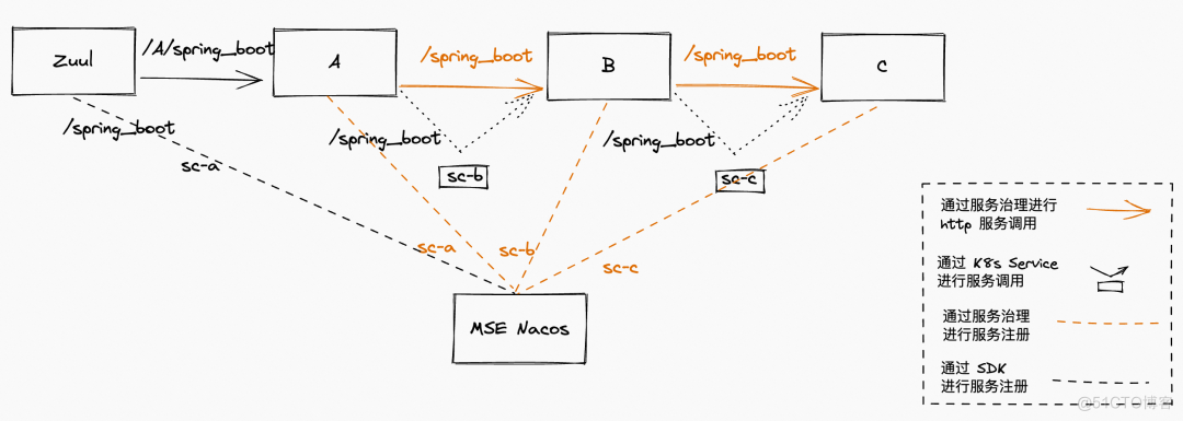 Spring Boot 单体应用一键升级成 Spring Cloud Alibaba_微服务_07