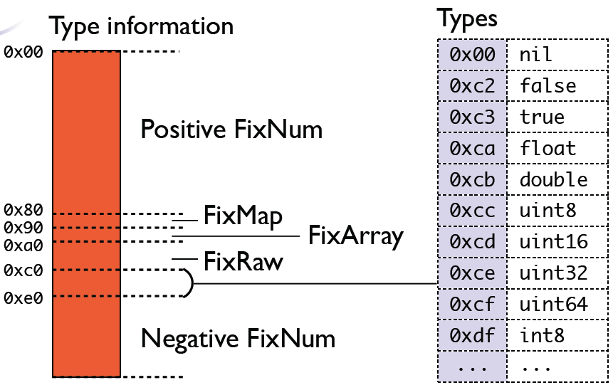 MessagePack, Protocol Buffers和Thrift序列化框架原理和比较说明_json_03