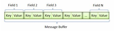 MessagePack, Protocol Buffers和Thrift序列化框架原理和比较说明_前端_06