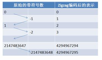 MessagePack, Protocol Buffers和Thrift序列化框架原理和比较说明_序列化_07