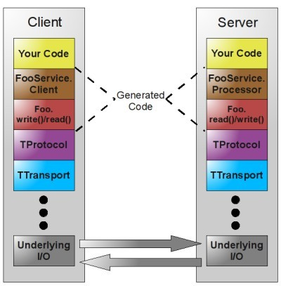 MessagePack, Protocol Buffers和Thrift序列化框架原理和比较说明_序列化_08