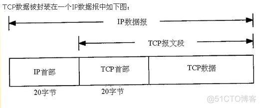 TCP首部_互联网