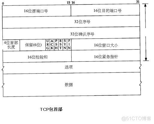 TCP首部_任务_02