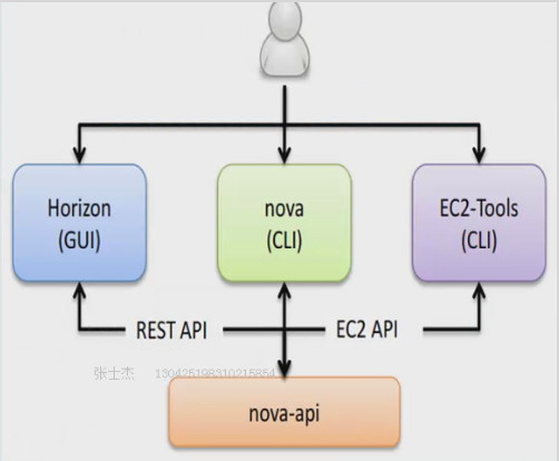 OpenStack的Nova组件详解_消息队列_02