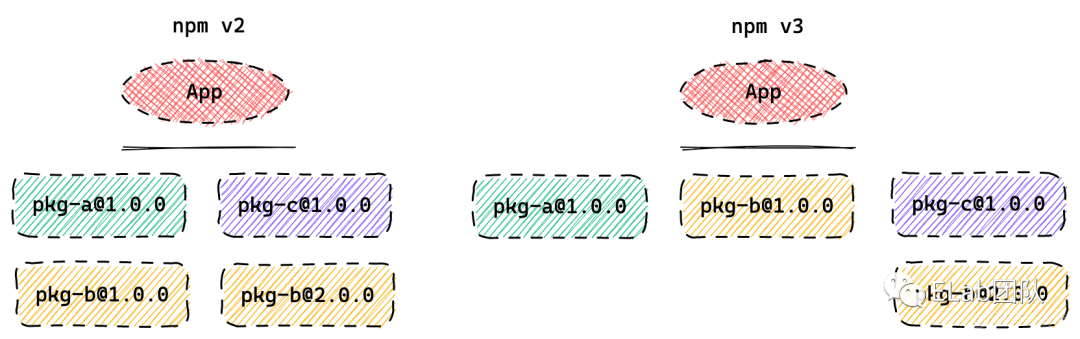 npm & yarn 包管理机制_javascript_05