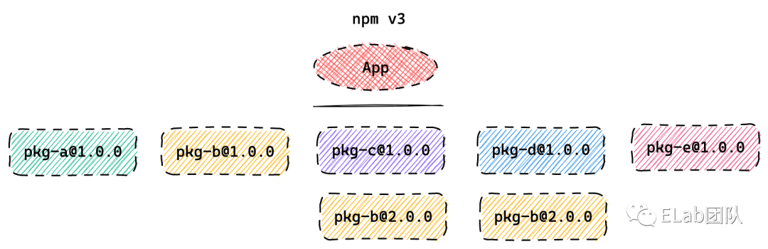 npm & yarn 包管理机制_node.js_07