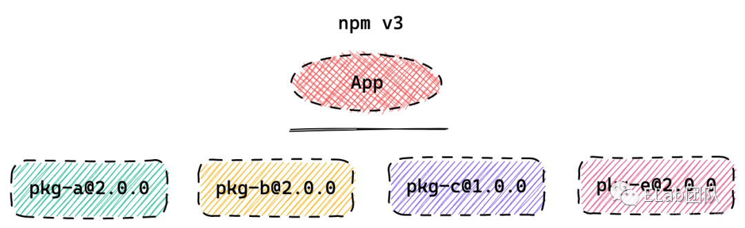 npm & yarn 包管理机制_javascript_10