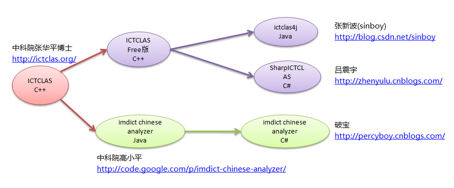 ictclas 相关的中文分词介绍_C++