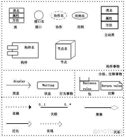UML设计的9种图例【转】_配置管理