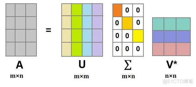 奇异值分解SVD 原理+作业_矩阵_78