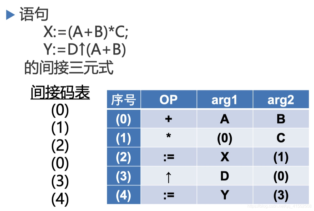 编译原理教程_8 静态语义分析和中间代码生成_编译原理_10