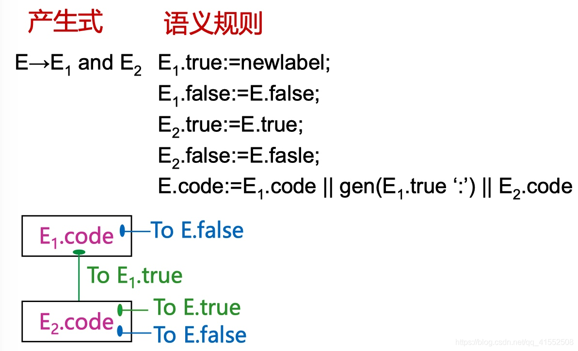 编译原理教程_8 静态语义分析和中间代码生成_编译原理_47