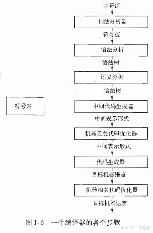 编译原理教程_1 引论_编程语言_03