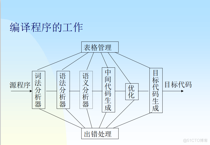 编译原理教程_1 引论_源程序_04