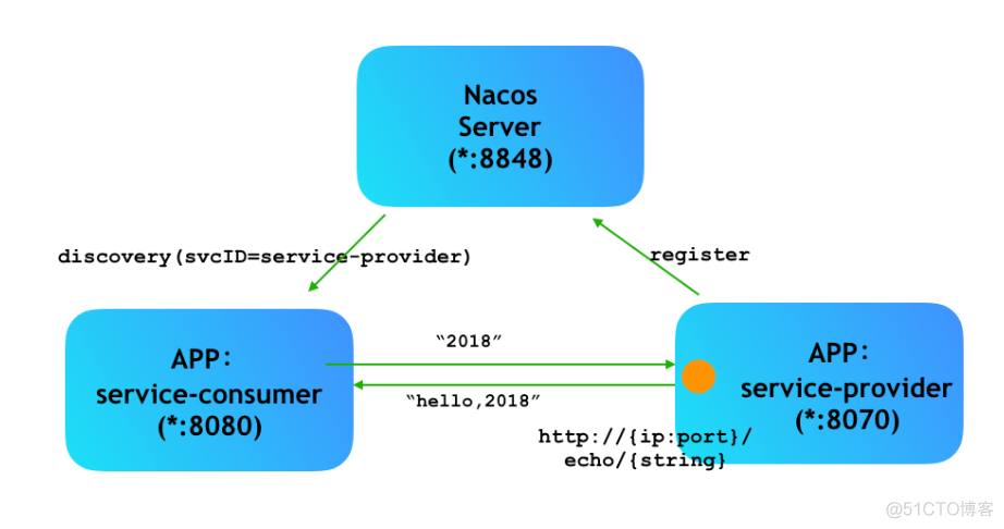 Nacos教程_1 简介和安装_大数据