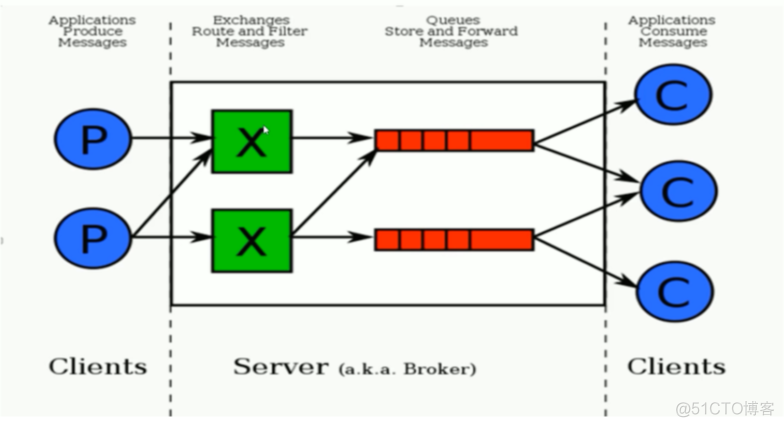 RabbitMQ教程_2 RabbitMQ 安装_消息队列_11