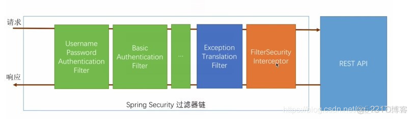 SpringSecurity入门到入土教程_1_自定义