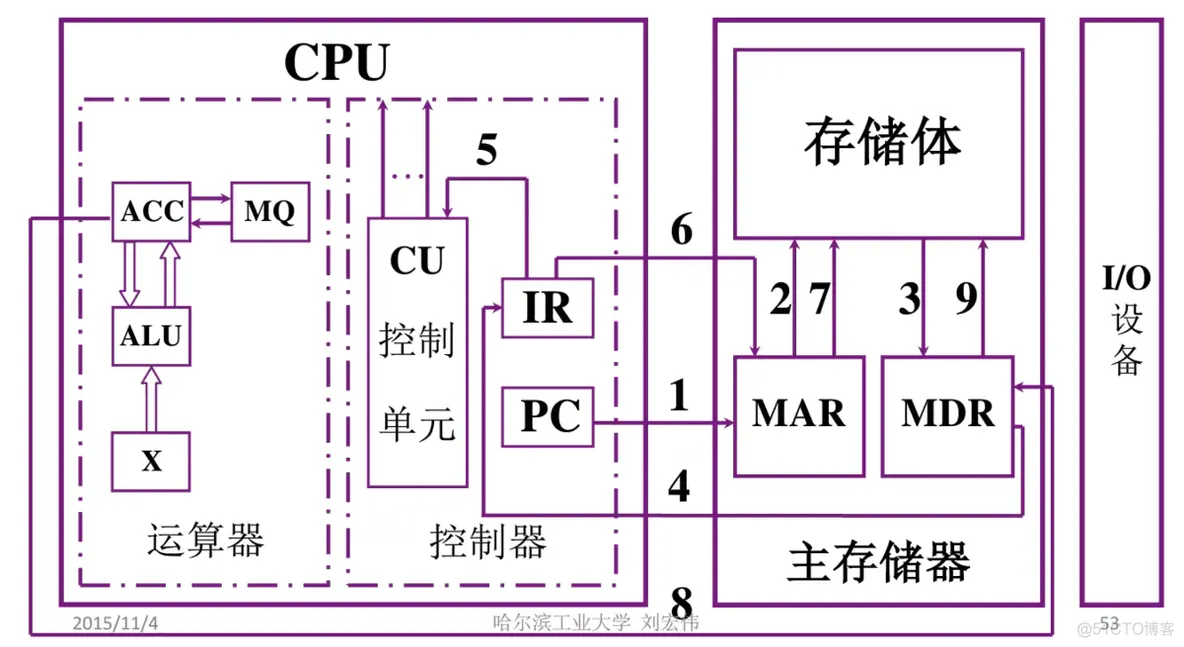 2022年考研计算机组成原理_1 概述_存储体_07