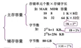 2022年考研计算机组成原理_1 概述