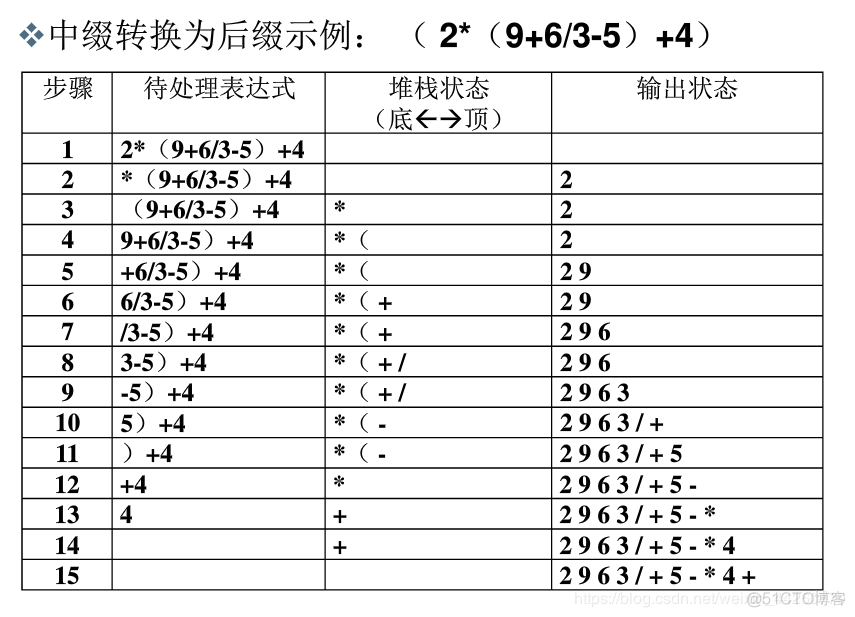 2022年考研数据结构_3 栈和队列_链表