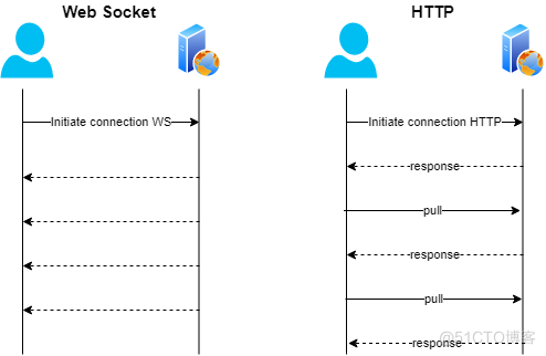 理解WebSocket与Socket、TCP、HTTP的关系及区别_soap_02