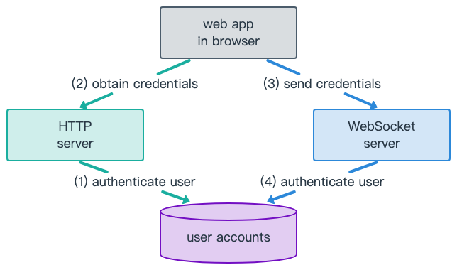 理解WebSocket与Socket、TCP、HTTP的关系及区别_soap_03