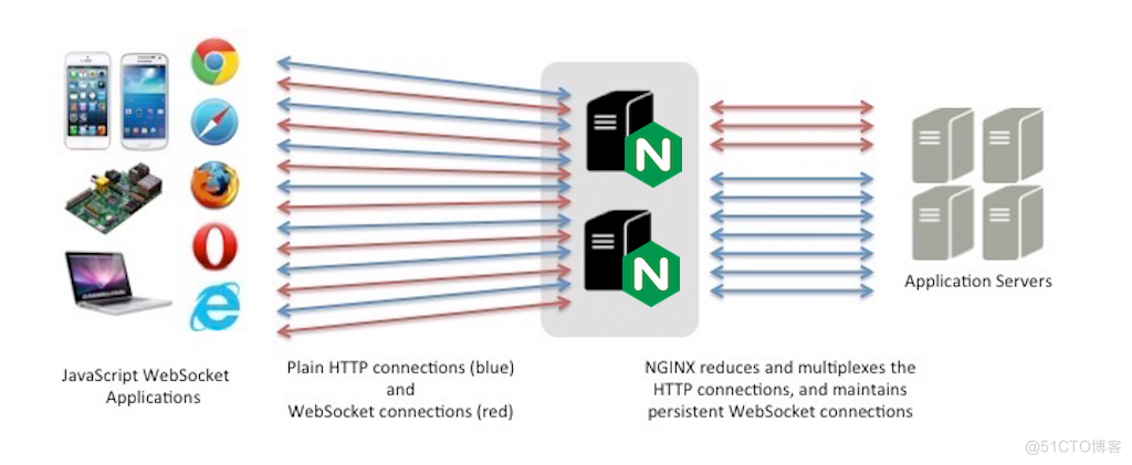 理解WebSocket与Socket、TCP、HTTP的关系及区别_http
